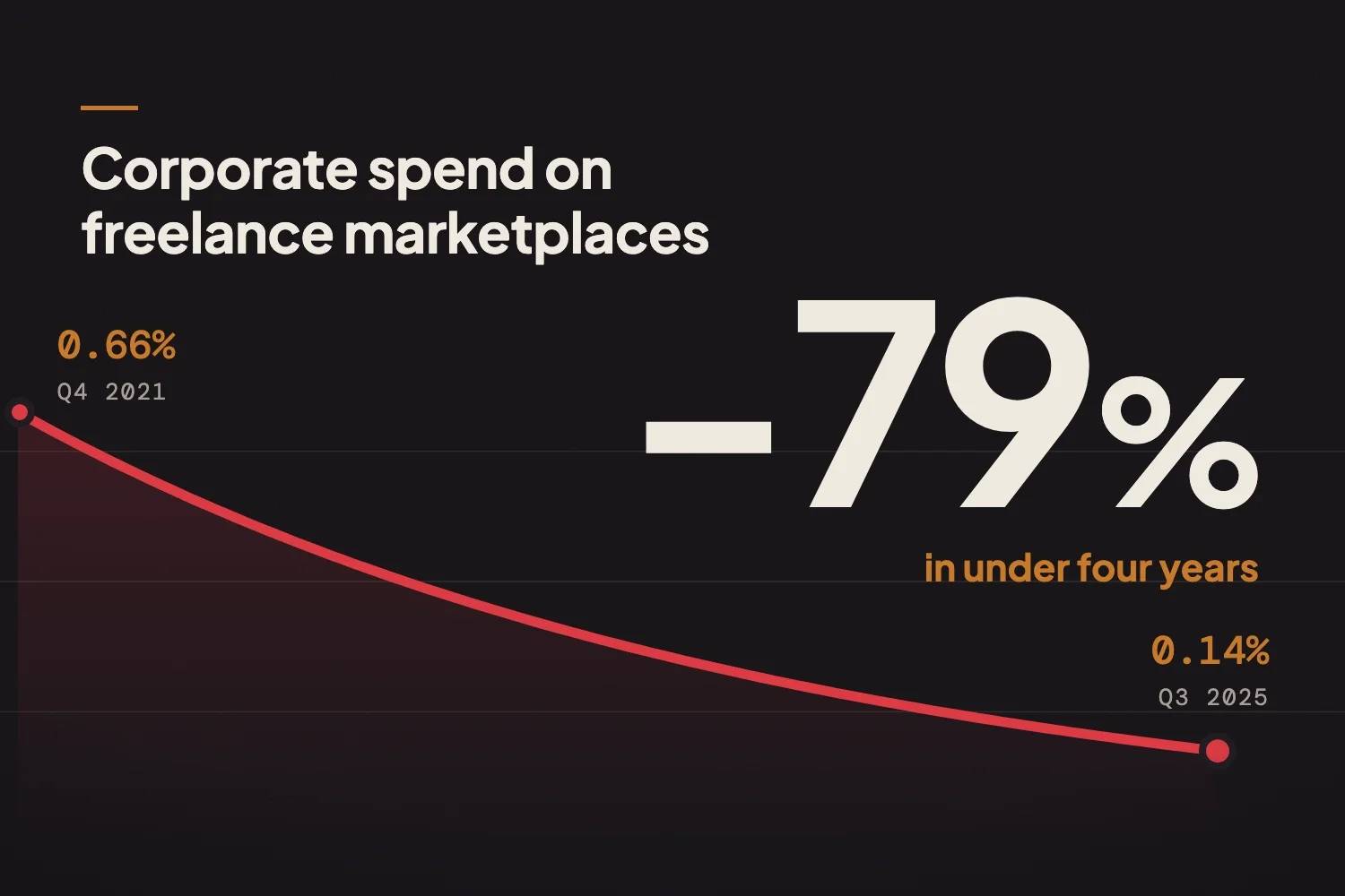 Is Upwork Dying? The Numbers Behind the Marketplace Contraction
