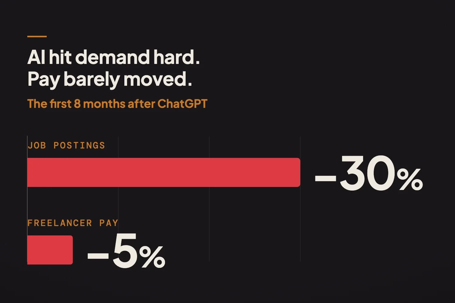Will AI Replace Freelancers? What the Data Actually Says
