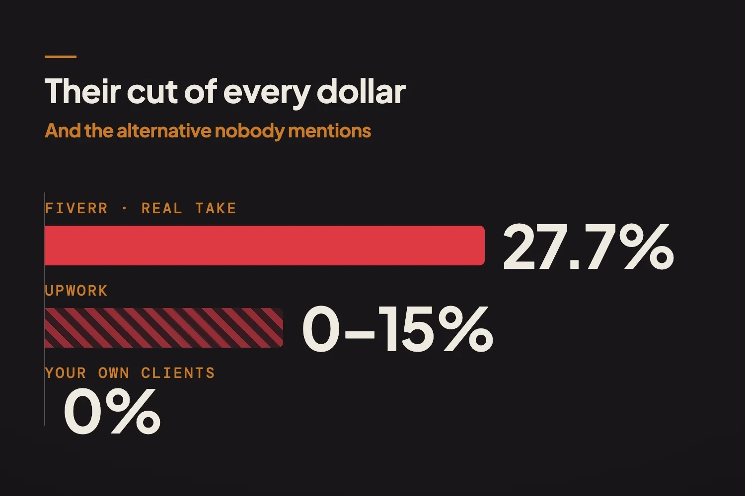 Fiverr Alternatives That Don't Take 20% of Your Income