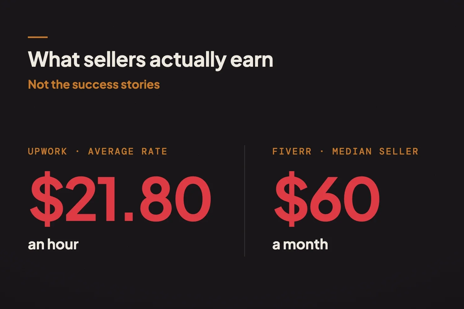 Are Upwork and Fiverr Worth It? What the Economics Actually Say